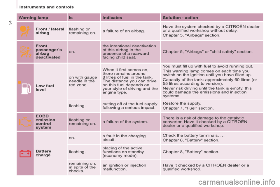 Citroen BERLINGO 2017 2.G Owners Guide 34
Berlingo2VP_en_Chap03_Pret-a-partir_ed02-2016
Instruments and controls
Berlingo2VP_en_Chap03_Pret-a-partir_ed02-2016
Warning lamp isindicatesSolution - action
Front / lateral
airbag flashing
or Citroen BERLINGO 2017 2.G Owners Guide 34
Berlingo2VP_en_Chap03_Pret-a-partir_ed02-2016
Instruments and controls
Berlingo2VP_en_Chap03_Pret-a-partir_ed02-2016
Warning lamp isindicatesSolution - action
Front / lateral
airbag flashing
or