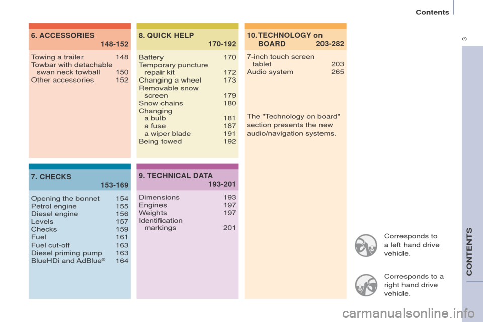 Citroen BERLINGO 2017 2.G Owners Manual  3
Berlingo2VP_en_Chap00a_Sommaire_ed02-2016
Corresponds to 
a left hand drive 
vehicle.
Corresponds to a 
right hand drive 
vehicle.
TECHNOLOGY on 
BOARD
10.
 
 203-282
ACCESSORIES
6

.  
 148-152
CH