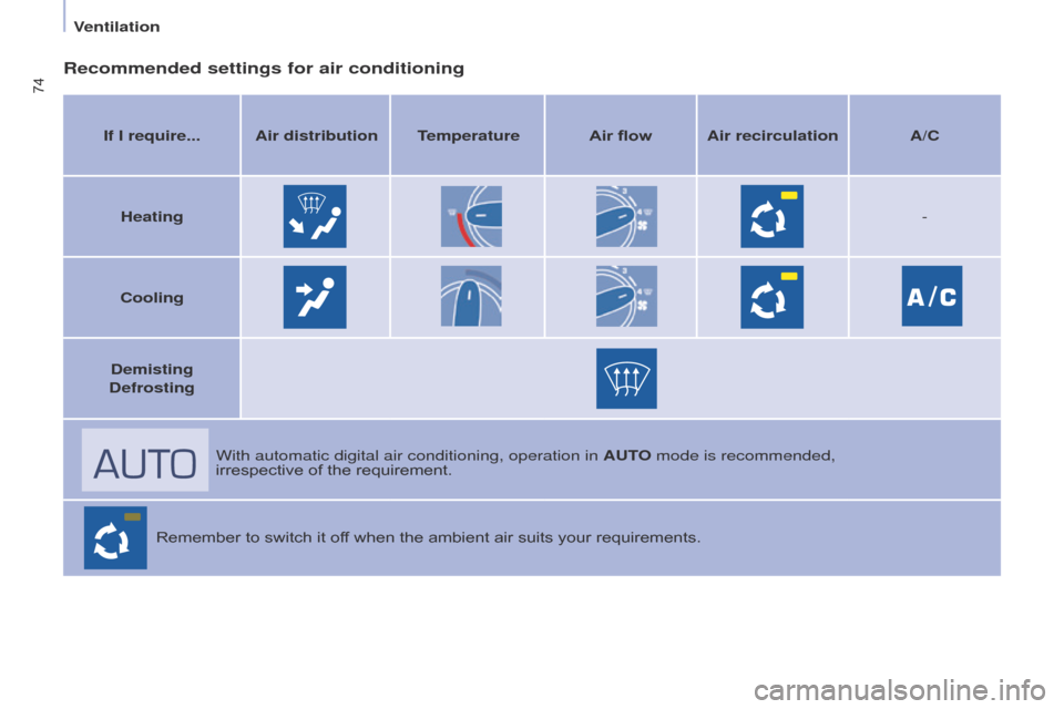 Citroen BERLINGO 2017 2.G Manual PDF 74
Berlingo2VP_en_Chap04_Ergonomie_ed02-2016Berlingo2VP_en_Chap04_Ergonomie_ed02-2016
Recommended settings for air conditioning
If I require... Air distribution TemperatureAir flowAir recirculation A/