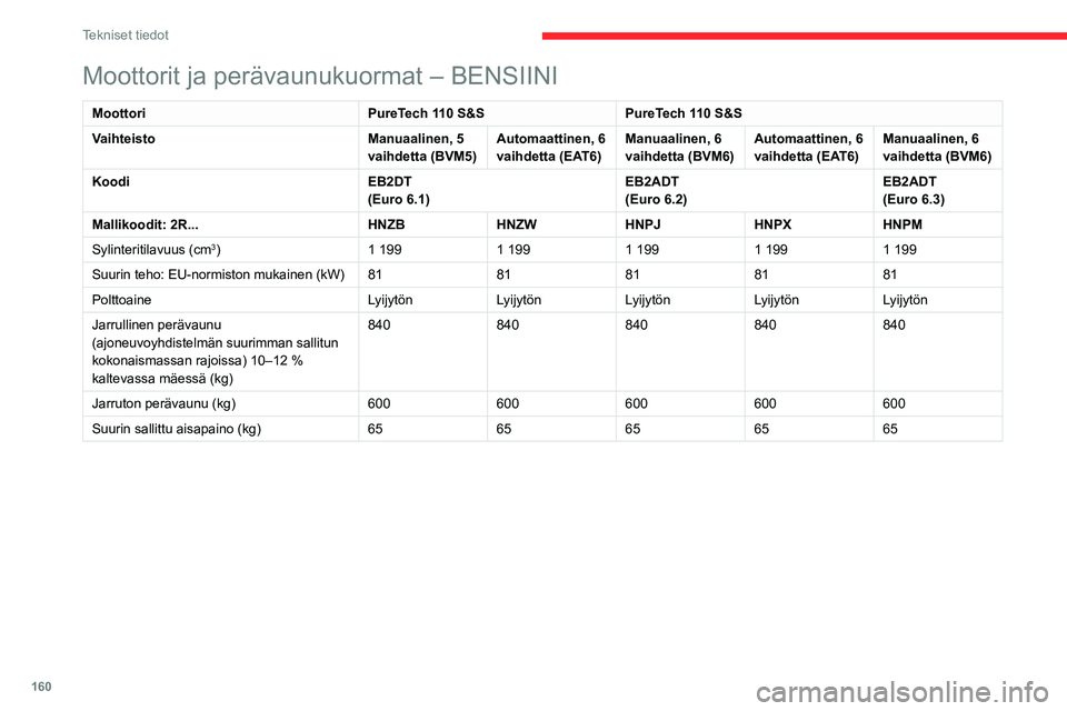 CITROEN C3 AIRCROSS 2021 Omistajan Käsikirjat (in Finnish) 160
Tekniset tiedot
Moottorit ja perävaunukuormat – BENSIINI
MoottoriPureTech 110 S&SPureTech 110 S&S
Vaihteisto Manuaalinen, 5
vaihdetta (BVM5)Automaattinen, 6
vaihdetta (EAT6)Manuaalinen, 6
va CITROEN C3 AIRCROSS 2021 Omistajan Käsikirjat (in Finnish) 160
Tekniset tiedot
Moottorit ja perävaunukuormat – BENSIINI
MoottoriPureTech 110 S&SPureTech 110 S&S
Vaihteisto Manuaalinen, 5
vaihdetta (BVM5)Automaattinen, 6
vaihdetta (EAT6)Manuaalinen, 6
va