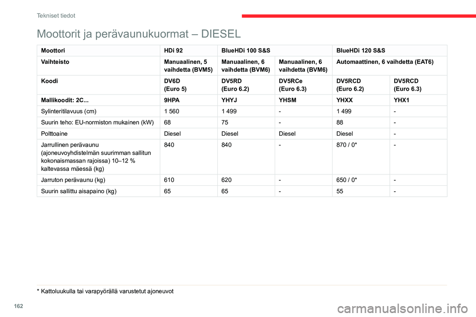 CITROEN C3 AIRCROSS 2021 Omistajan Käsikirjat (in Finnish) 162
Tekniset tiedot
Mitat (mm)
Mitat on otettu tyhjästä kuormaamattomasta
autosta.
Moottorit ja perävaunukuormat – DIESEL
MoottoriHDi 92BlueHDi 100 S&S BlueHDi 120 S&S
Vaihteisto Manuaalinen, CITROEN C3 AIRCROSS 2021 Omistajan Käsikirjat (in Finnish) 162
Tekniset tiedot
Mitat (mm)
Mitat on otettu tyhjästä kuormaamattomasta
autosta.
Moottorit ja perävaunukuormat – DIESEL
MoottoriHDi 92BlueHDi 100 S&S BlueHDi 120 S&S
Vaihteisto Manuaalinen,