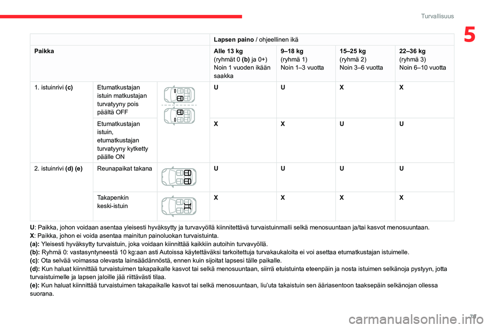 CITROEN C3 AIRCROSS 2021 Omistajan Käsikirjat (in Finnish) 79
Turvallisuus
5Lapsen paino / ohjeellinen ikä
Paikka
Alle 13 kg(ryhmät 0 (b) ja 0+)
Noin 1 vuoden ikään
saakka 9–18 kg
(ryhmä 1)
Noin 1–3 vuotta
15–25 kg
(ryhmä 2)
Noin 3–6 vuotta 22â CITROEN C3 AIRCROSS 2021 Omistajan Käsikirjat (in Finnish) 79
Turvallisuus
5Lapsen paino / ohjeellinen ikä
Paikka
Alle 13 kg(ryhmät 0 (b) ja 0+)
Noin 1 vuoden ikään
saakka 9–18 kg
(ryhmä 1)
Noin 1–3 vuotta
15–25 kg
(ryhmä 2)
Noin 3–6 vuotta 22â