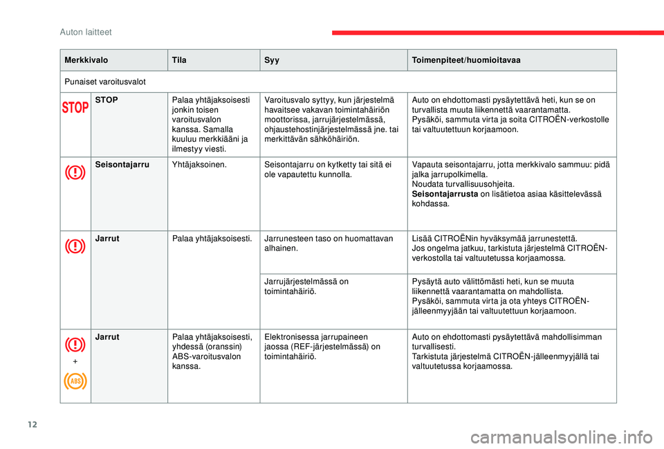 CITROEN C3 AIRCROSS 2019  Omistajan Käsikirjat (in Finnish) 12
MerkkivaloTilaSyy Toimenpiteet/huomioitavaa
Punaiset varoitusvalot STOP Palaa yhtäjaksoisesti 
jonkin toisen 
varoitusvalon 
kanssa. Samalla 
kuuluu merkkiääni ja 
ilmestyy viesti. Varoitusvalo 