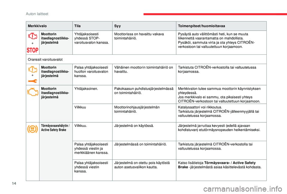 CITROEN C3 AIRCROSS 2019  Omistajan Käsikirjat (in Finnish) 14
MerkkivaloTilaSyy Toimenpiteet/huomioitavaa
+
Moottorin 
itsediagnostiikka-j
 ärjestelmäYhtäjaksoisesti 
yhdessä STOP-
varoitusvalon kanssa. Moottorissa on havaittu vakava 
toimintahäiriö.
Py
