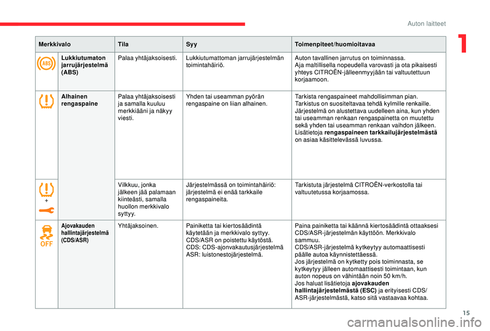 CITROEN C3 AIRCROSS 2019  Omistajan Käsikirjat (in Finnish) 15
MerkkivaloTilaSyy Toimenpiteet/huomioitavaa
Lukkiutumaton 
jarrujärjestelmä 
(ABS) Palaa yhtäjaksoisesti. Lukkiutumattoman jarrujärjestelmän 
toimintahäiriö. Auton tavallinen jarrutus on toi