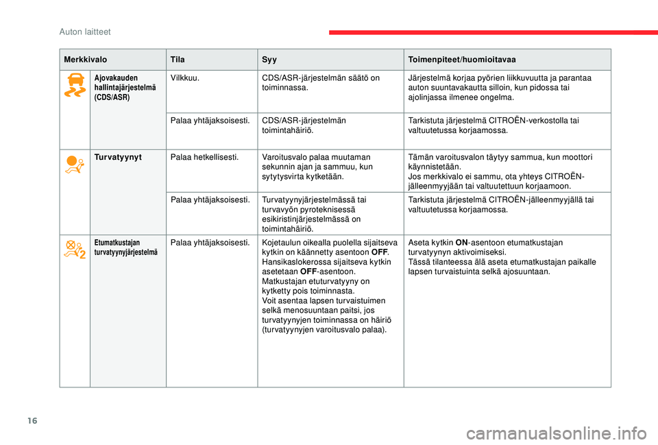 CITROEN C3 AIRCROSS 2019  Omistajan Käsikirjat (in Finnish) 16
Ajovakauden 
hallintajärjestelmä
(CDS/ASR)Vilkkuu.CDS/ASR-järjestelmän säätö on 
toiminnassa. Järjestelmä korjaa pyörien liikkuvuutta ja parantaa 
auton suuntavakautta silloin, kun pidoss