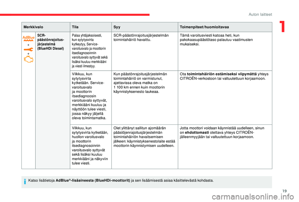 CITROEN C3 AIRCROSS 2019  Omistajan Käsikirjat (in Finnish) 19
+
+
SCR-
päästönrajoitus -
j

ärjestelmä 
(BlueHDi Diesel)Palaa yhtäjaksoisesti, 
kun sytytysvirta 
kytkeytyy, Service-
varoitusvalo ja moottorin 
itsediagnosoinnin 
varoitusvalo syttyvät se