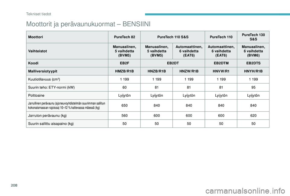 CITROEN C3 AIRCROSS 2019  Omistajan Käsikirjat (in Finnish) 208
Moottorit ja perävaunukuormat – BENSIINI
MoottoriPureTech 82 PureTech 110 S&S PureTech 110PureTech 130 
S&S
Vaihteistot Manuaalinen, 
5
 

vaihdetta(BVM5) Manuaalinen, 
5
 

vaihdetta(BVM5) Aut