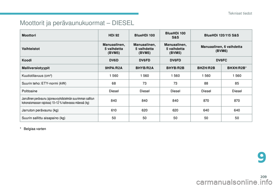 CITROEN C3 AIRCROSS 2019 Omistajan Käsikirjat (in Finnish) 209
Moottorit ja perävaunukuormat – DIESEL
MoottoriHDi 92 BlueHDi 100BlueHDi 100
S&S BlueHDi 120/115 S&S
Vaihteistot Manuaalinen,
5
vaihdetta(BVM5) Manuaalinen,
5
vaihdetta(BVM5) Manuaalin CITROEN C3 AIRCROSS 2019 Omistajan Käsikirjat (in Finnish) 209
Moottorit ja perävaunukuormat – DIESEL
MoottoriHDi 92 BlueHDi 100BlueHDi 100
S&S BlueHDi 120/115 S&S
Vaihteistot Manuaalinen,
5
vaihdetta(BVM5) Manuaalinen,
5
vaihdetta(BVM5) Manuaalin