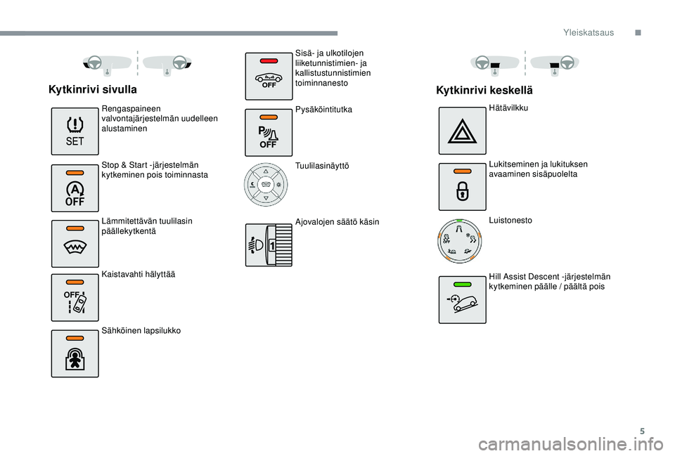 CITROEN C3 AIRCROSS 2019  Omistajan Käsikirjat (in Finnish) 5
OFF 
Kytkinrivi sivulla
Rengaspaineen 
valvontajärjestelmän uudelleen 
alustaminen
Stop & Start -järjestelmän 
kytkeminen pois toiminnasta
Lämmitettävän tuulilasin 
päällekytkentä
Kaistava