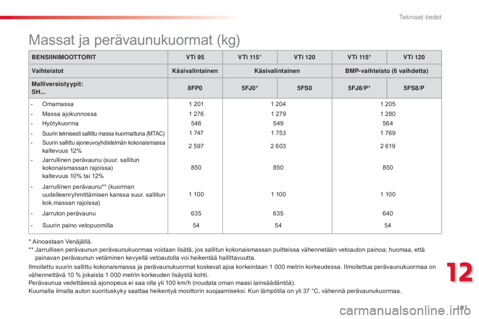 CITROEN C3 PICASSO 2015 Omistajan Käsikirjat (in Finnish) 191
C3Picasso_fi_Chap12_caracteristiques-techniques_ed01-2014
Ilmoitettu suurin sallittu kokonaismassa ja perävaunukuormat koskevat ajoa korkeintaan 1 000 metrin korkeudessa. Ilmoitettua perävaunuku CITROEN C3 PICASSO 2015 Omistajan Käsikirjat (in Finnish) 191
C3Picasso_fi_Chap12_caracteristiques-techniques_ed01-2014
Ilmoitettu suurin sallittu kokonaismassa ja perävaunukuormat koskevat ajoa korkeintaan 1 000 metrin korkeudessa. Ilmoitettua perävaunuku