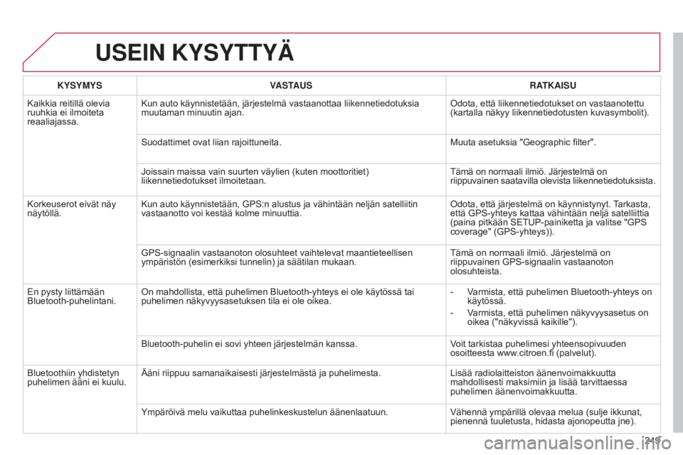 CITROEN C3 PICASSO 2015 Omistajan Käsikirjat (in Finnish) 249
C3Picasso_fi_Chap13b_RT6-2-8_ed01-2014
USEIN KYSYTTYÄ
KYSYMYSVASTAUS RATKAISU
Kaikkia reitillä olevia
ruuhkia ei ilmoiteta
reaaliajassa. Kun auto käynnistetään, järjestelmä vastaanottaa l CITROEN C3 PICASSO 2015 Omistajan Käsikirjat (in Finnish) 249
C3Picasso_fi_Chap13b_RT6-2-8_ed01-2014
USEIN KYSYTTYÄ
KYSYMYSVASTAUS RATKAISU
Kaikkia reitillä olevia
ruuhkia ei ilmoiteta
reaaliajassa. Kun auto käynnistetään, järjestelmä vastaanottaa l