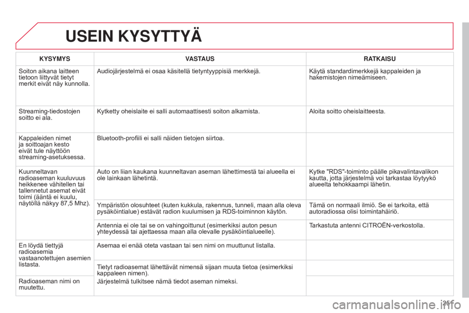 CITROEN C3 PICASSO 2015 Omistajan Käsikirjat (in Finnish) 251
C3Picasso_fi_Chap13b_RT6-2-8_ed01-2014
USEIN KYSYTTYÄ
KYSYMYSVASTAUS RATKAISU
Soiton aikana laitteen
tietoon liittyvät tietyt
merkit eivät näy kunnolla. Audiojärjestelmä ei osaa käsitellà CITROEN C3 PICASSO 2015 Omistajan Käsikirjat (in Finnish) 251
C3Picasso_fi_Chap13b_RT6-2-8_ed01-2014
USEIN KYSYTTYÄ
KYSYMYSVASTAUS RATKAISU
Soiton aikana laitteen
tietoon liittyvät tietyt
merkit eivät näy kunnolla. Audiojärjestelmä ei osaa käsitellÃ