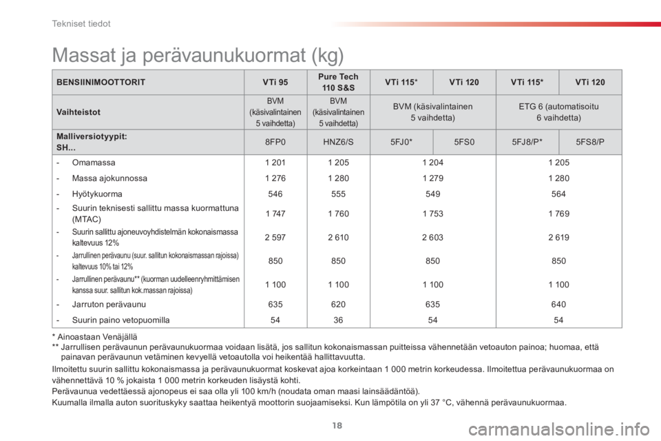 CITROEN C3 PICASSO 2015  Omistajan Käsikirjat (in Finnish)  
Te k n i s e t  t i e d o t
18
  Ilmoitettu suurin sallittu kokonaismassa ja perävaunukuormat koskevat ajoa korkeintaan 1 000 metrin korkeudessa. Ilmoitettua perävaunukuormaa on 
vähennettävä 1