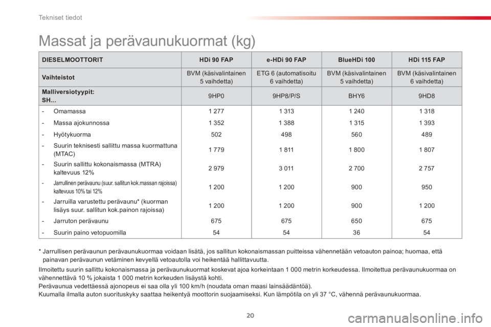 CITROEN C3 PICASSO 2015 Omistajan Käsikirjat (in Finnish)
Te k n i s e t t i e d o t
20
Ilmoitettu suurin sallittu kokonaismassa ja perävaunukuormat koskevat ajoa korkeintaan 1 000 metrin korkeudessa. Ilmoitettua perävaunukuormaa on
vähennettävä 1 CITROEN C3 PICASSO 2015 Omistajan Käsikirjat (in Finnish)
Te k n i s e t t i e d o t
20
Ilmoitettu suurin sallittu kokonaismassa ja perävaunukuormat koskevat ajoa korkeintaan 1 000 metrin korkeudessa. Ilmoitettua perävaunukuormaa on
vähennettävä 1