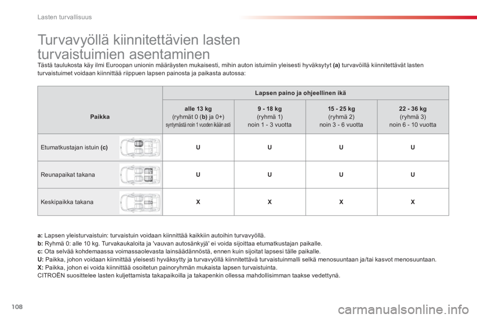 CITROEN C3 PICASSO 2014  Omistajan Käsikirjat (in Finnish) Lasten turvallisuus
108
   
 
 
 
 
 
 
 
 
 
 
 
Turvavyöllä kiinnitettävien lasten 
turvaistuimien asentaminen 
  Tästä taulukosta käy ilmi Euroopan unionin määräysten mukaisesti, mihin aut