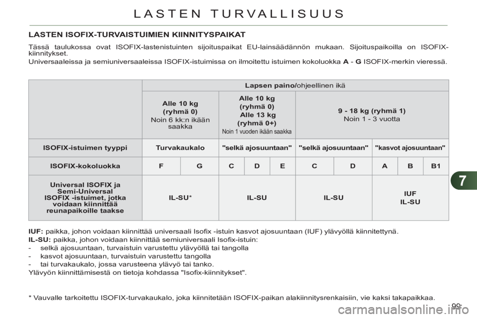CITROEN C3 PICASSO 2012 Omistajan Käsikirjat (in Finnish) 7
99
LASTEN TURVALLISUUS
LASTEN ISOFIX-TURVAISTUIMIEN KIINNITYSPAIKAT
Tässä taulukossa ovat ISOFIX-lastenistuinten sijoituspaikat EU-lainsäädännön mukaan. Sijoituspaikoilla on ISOFIX-
kiinnit CITROEN C3 PICASSO 2012 Omistajan Käsikirjat (in Finnish) 7
99
LASTEN TURVALLISUUS
LASTEN ISOFIX-TURVAISTUIMIEN KIINNITYSPAIKAT
Tässä taulukossa ovat ISOFIX-lastenistuinten sijoituspaikat EU-lainsäädännön mukaan. Sijoituspaikoilla on ISOFIX-
kiinnit