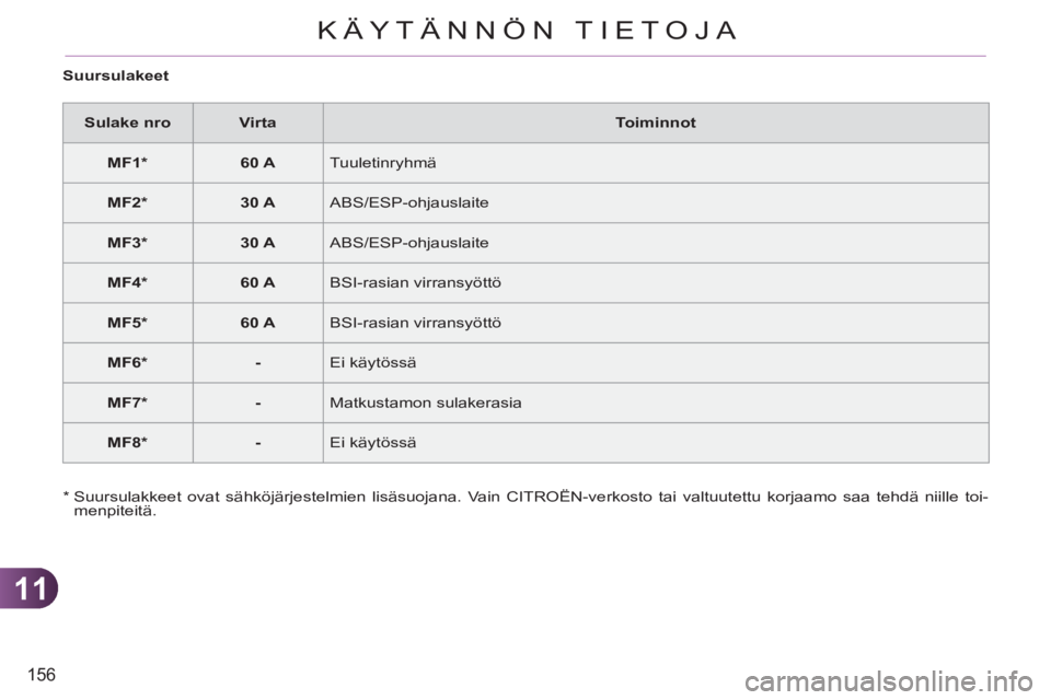 CITROEN C3 PICASSO 2012  Omistajan Käsikirjat (in Finnish) 11
156
KÄYTÄNNÖN TIETOJA
   
Suursulakeet 
   
 
Sulake nro 
 
   
 
Virta 
 
   
Toiminnot 
 
   
 
MF1 *  
 
   
 
60 A 
 
  Tuuletinryhmä 
   
 
MF2 *  
 
   
 
30 A 
 
  ABS/ESP-ohjauslaite 
 