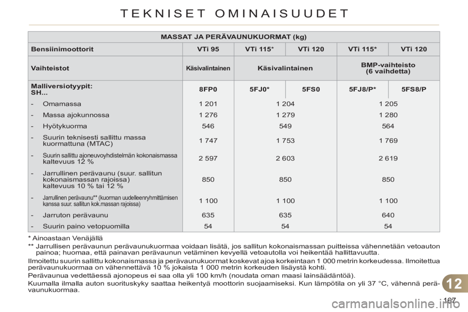 CITROEN C3 PICASSO 2012  Omistajan Käsikirjat (in Finnish) 12
167
TEKNISET OMINAISUUDET
  Ilmoitettu suurin sallittu kokonaismassa ja perävaunukuormat koskevat ajoa korkeintaan 1  000 metrin korkeudessa. Ilmoitettua 
perävaunukuormaa on vähennettävä 10 %