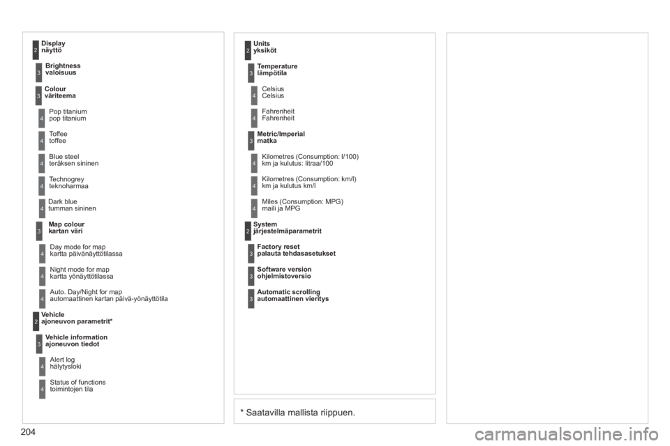 CITROEN C3 PICASSO 2012  Omistajan Käsikirjat (in Finnish) 204
* Saatavilla mallista riippuen.  
Dark blue 
tumman sininen 
 
Map colour 
kartan väri 
Ni
ght mode for map
kartta yönäyttötilassa   
Units 
yksiköt 
Da
y mode for map 
kartta päivänäyttö