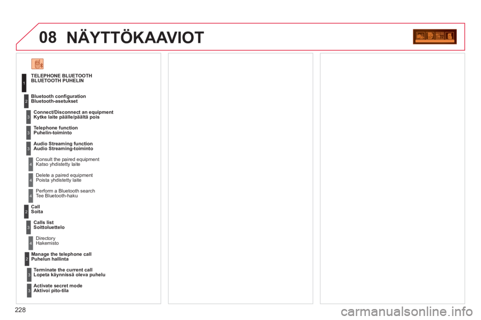 CITROEN C3 PICASSO 2012  Omistajan Käsikirjat (in Finnish) 228
08NÄYTTÖKAAVIOT
TELEPHONE BLUETOOTHBLUETOOTH PUHELIN 
   
Connect/Disconnect an e
quipment
Kytke laite päälle/päältä pois
   
Consult the paired equipment  
Katso yhdistetty laite  Bluetoot