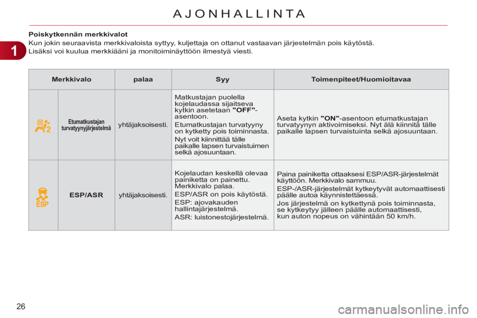 CITROEN C3 PICASSO 2012 Omistajan Käsikirjat (in Finnish) 1
26
AJONHALLINTA
Poiskytkennän merkkivalot
Kun jokin seuraavista merkkivaloista syttyy, kuljettaja on ottanut vastaavan järjestelmän pois käytöstä.
Lisäksi voi kuulua CITROEN C3 PICASSO 2012 Omistajan Käsikirjat (in Finnish) 1
26
AJONHALLINTA
Poiskytkennän merkkivalot
Kun jokin seuraavista merkkivaloista syttyy, kuljettaja on ottanut vastaavan järjestelmän pois käytöstä.
Lisäksi voi kuulua