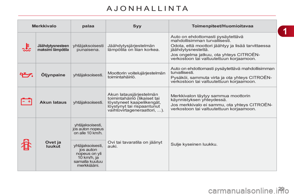 CITROEN C3 PICASSO 2012  Omistajan Käsikirjat (in Finnish) 1
29
AJONHALLINTA
   
 
Merkkivalo 
 
   
 
palaa 
 
   
 
Syy 
 
   
 
Toimenpiteet/Huomioitavaa 
 
 
   
 
 
 
 
J äähdytysnesteen 
maksimi lämpötila  
  
 
yhtäjaksoisesti 
punaisena.    Jää