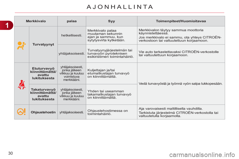 CITROEN C3 PICASSO 2012  Omistajan Käsikirjat (in Finnish) 1
30
AJONHALLINTA
   
 
Merkkivalo 
 
   
 
palaa 
 
   
 
Syy 
 
   
 
Toimenpiteet/Huomioitavaa 
 
 
   
 
  
 
 
Turvatyynyt 
 
    
hetkellisesti.    Merkkivalo palaa 
muutaman sekunnin 
ajan ja s