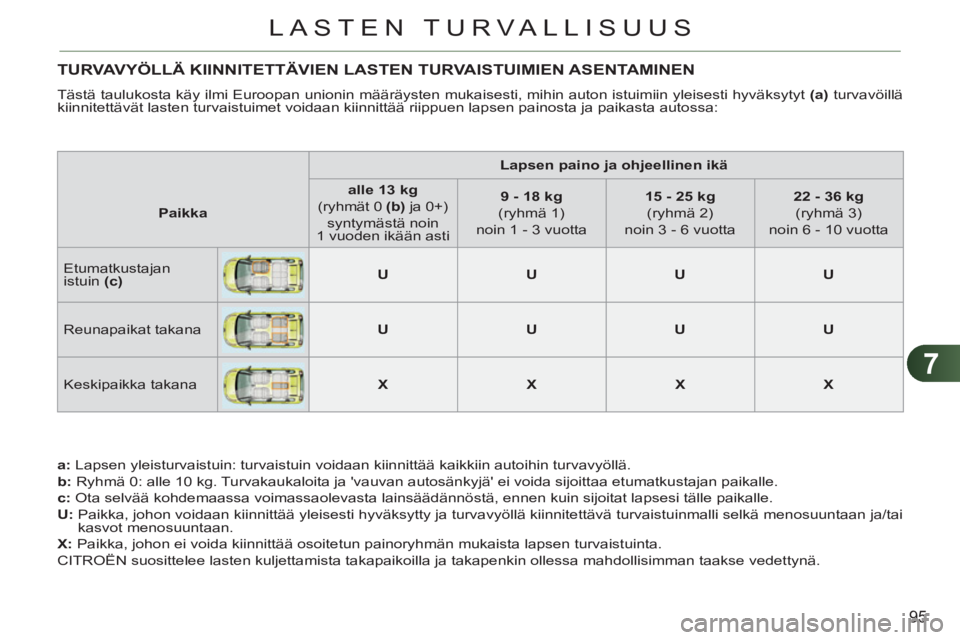 CITROEN C3 PICASSO 2012 Omistajan Käsikirjat (in Finnish) 7
95
LASTEN TURVALLISUUS
TURVAVYÖLLÄ KIINNITETTÄVIEN LASTEN TURVAISTUIMIEN ASENTAMINEN
Tästä taulukosta käy ilmi Euroopan unionin määräysten mukaisesti, mihin auton istuimiin yleisesti hyvà CITROEN C3 PICASSO 2012 Omistajan Käsikirjat (in Finnish) 7
95
LASTEN TURVALLISUUS
TURVAVYÖLLÄ KIINNITETTÄVIEN LASTEN TURVAISTUIMIEN ASENTAMINEN
Tästä taulukosta käy ilmi Euroopan unionin määräysten mukaisesti, mihin auton istuimiin yleisesti hyvÃ