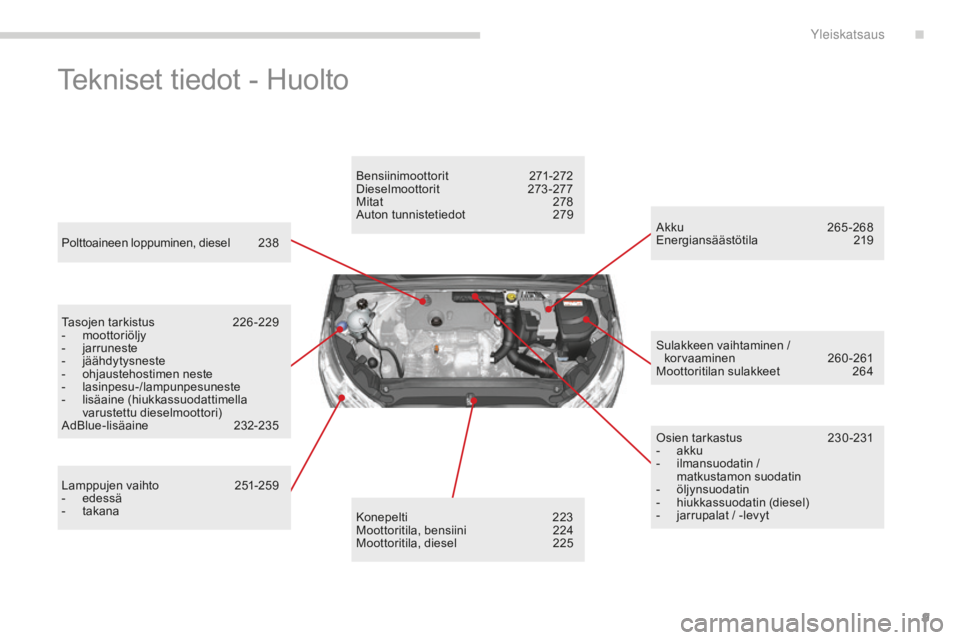 CITROEN C4 2017 Omistajan Käsikirjat (in Finnish) 9
C4-2_fi_Chap00b_vue-ensemble_ed02-2015
Tekniset tiedot - Huolto
Polttoaineen loppuminen, diesel 238
Tasojen tarkistus
22
6 -229
-
mo
ottoriöljy
-
jar
runeste
-
jää
hdytysneste
-
oh
ja CITROEN C4 2017 Omistajan Käsikirjat (in Finnish) 9
C4-2_fi_Chap00b_vue-ensemble_ed02-2015
Tekniset tiedot - Huolto
Polttoaineen loppuminen, diesel 238
Tasojen tarkistus
22
6 -229
-
mo
ottoriöljy
-
jar
runeste
-
jää
hdytysneste
-
oh
ja
