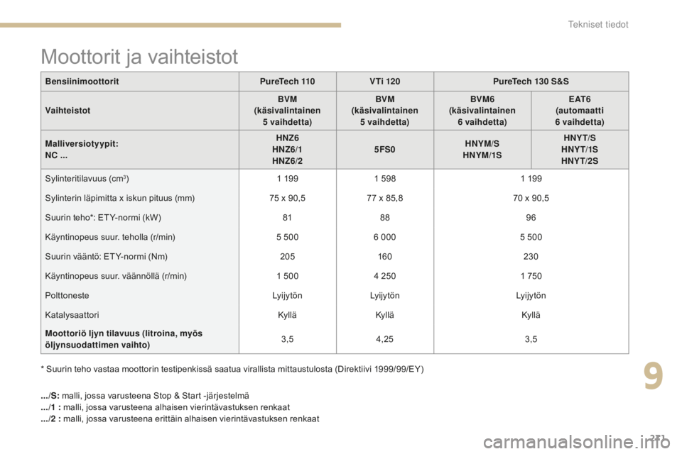 CITROEN C4 2017 Omistajan Käsikirjat (in Finnish) 271
C4-2_fi_Chap09_caracteristiques_ed02-2015
Moottorit ja vaihteistot
BensiinimoottoritPureTech 110V Ti 120 PureTech 130 S &S
Vaihteistot BVM
(käsivalintainen 5
v
aihdetta)BVM
(käsivalintainen CITROEN C4 2017 Omistajan Käsikirjat (in Finnish) 271
C4-2_fi_Chap09_caracteristiques_ed02-2015
Moottorit ja vaihteistot
BensiinimoottoritPureTech 110V Ti 120 PureTech 130 S &S
Vaihteistot BVM
(käsivalintainen 5
v
aihdetta)BVM
(käsivalintainen
