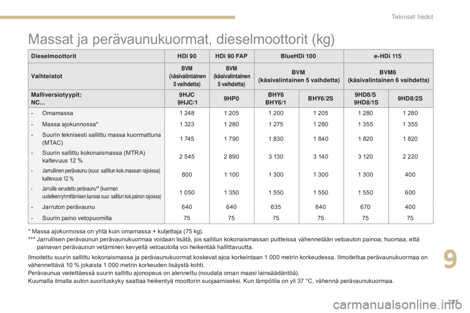 CITROEN C4 2017 Omistajan Käsikirjat (in Finnish) 275
C4-2_fi_Chap09_caracteristiques_ed02-2015
Massat ja perävaunukuormat, dieselmoottorit (kg)
Ilmoitettu suurin sallittu kokonaismassa ja perävaunukuormat koskevat ajoa korkeintaan 1 000 metrin kor CITROEN C4 2017 Omistajan Käsikirjat (in Finnish) 275
C4-2_fi_Chap09_caracteristiques_ed02-2015
Massat ja perävaunukuormat, dieselmoottorit (kg)
Ilmoitettu suurin sallittu kokonaismassa ja perävaunukuormat koskevat ajoa korkeintaan 1 000 metrin kor
