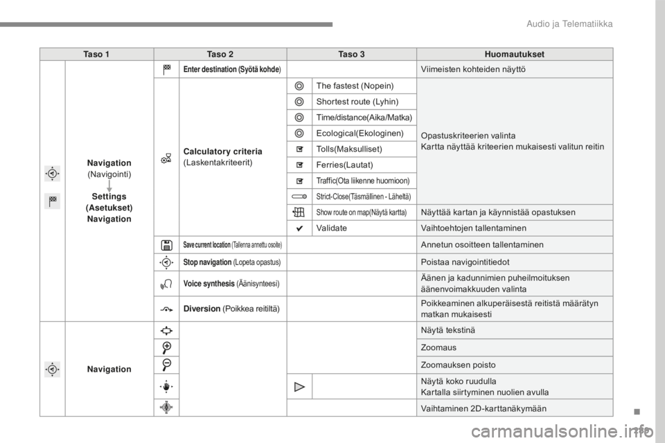CITROEN C4 2017 Omistajan Käsikirjat (in Finnish) 289
C4-2_fi_Chap10b_SMEGplus_ed02-2015
Ta s o 1Ta s o 2 Ta s o 3 Huomautukset
Navigation
(Navigointi)
Settings
(Asetukset) Navigation
Enter destination (Syötä kohde )Viimeisten kohteiden nä CITROEN C4 2017 Omistajan Käsikirjat (in Finnish) 289
C4-2_fi_Chap10b_SMEGplus_ed02-2015
Ta s o 1Ta s o 2 Ta s o 3 Huomautukset
Navigation
(Navigointi)
Settings
(Asetukset) Navigation
Enter destination (Syötä kohde )Viimeisten kohteiden nä