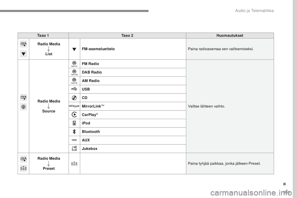 CITROEN C4 2017  Omistajan Käsikirjat (in Finnish) 303
C4-2_fi_Chap10b_SMEGplus_ed02-2015
Ta s o  1Ta s o  2 Huomautukset
Radio Media
List FM-asemaluettelo
Paina radioasemaa sen valitsemiseksi.
Radio Media Source FM Radio
Valitse lähteen vaihto.
DAB 