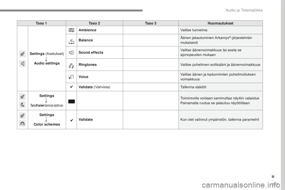 CITROEN C4 2017 Omistajan Käsikirjat (in Finnish) 317
C4-2_fi_Chap10b_SMEGplus_ed02-2015
Ta s o 1Ta s o 2 Ta s o 3 Huomautukset
Settings (Asetukset)
Audio settings Ambience
Valitse tunnelma
Balance Äänen jakautuminen Arkamys
®-järjestelmän
CITROEN C4 2017 Omistajan Käsikirjat (in Finnish) 317
C4-2_fi_Chap10b_SMEGplus_ed02-2015
Ta s o 1Ta s o 2 Ta s o 3 Huomautukset
Settings (Asetukset)
Audio settings Ambience
Valitse tunnelma
Balance Äänen jakautuminen Arkamys
®-järjestelmän