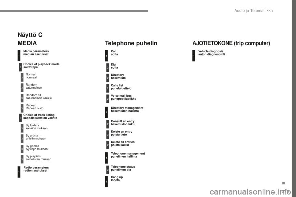 CITROEN C4 2017 Omistajan Käsikirjat (in Finnish) 375
C4-2_fi_Chap10c_RD5_ed02-2015
Media parameters
median asetukset
MEDIATelephone puhelin
Choice of playback mode
soittotapa
Choice of track listing
kappaleluettelon valinta Normal
normaali
By fo CITROEN C4 2017 Omistajan Käsikirjat (in Finnish) 375
C4-2_fi_Chap10c_RD5_ed02-2015
Media parameters
median asetukset
MEDIATelephone puhelin
Choice of playback mode
soittotapa
Choice of track listing
kappaleluettelon valinta Normal
normaali
By fo