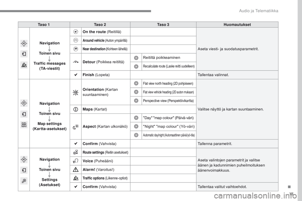 CITROEN C4 2017 Omistajan Käsikirjat (in Finnish) 13
C4-2_additif_Web_fi_Chap10b_SMEGplus_ed02-2015
Ta s o 1Ta s o 2 Ta s o 3 Huomautukset
Navigation
To i n e n s i v u
Traffic messages ( TA - v i e s t i t) On the route (Reitillä)
Aseta vies CITROEN C4 2017 Omistajan Käsikirjat (in Finnish) 13
C4-2_additif_Web_fi_Chap10b_SMEGplus_ed02-2015
Ta s o 1Ta s o 2 Ta s o 3 Huomautukset
Navigation
To i n e n s i v u
Traffic messages ( TA - v i e s t i t) On the route (Reitillä)
Aseta vies