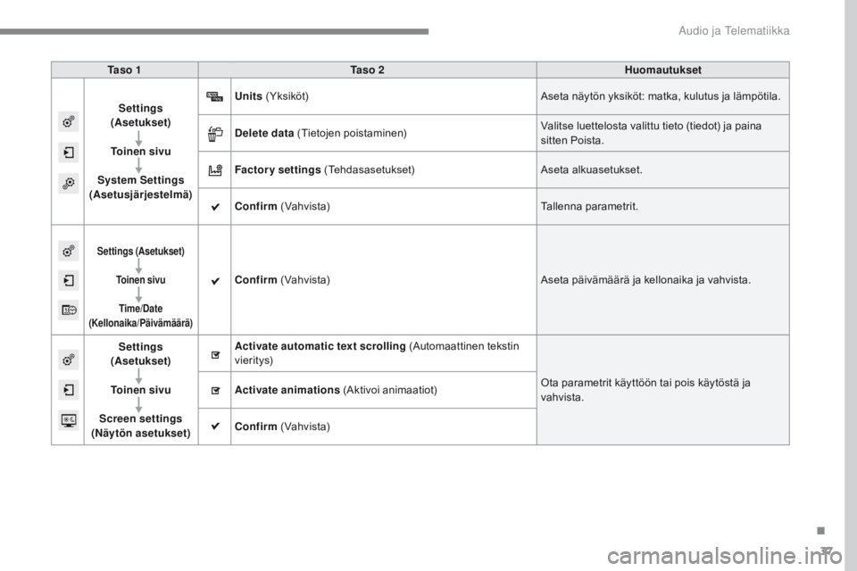 CITROEN C4 2017  Omistajan Käsikirjat (in Finnish) 37
C4-2_additif_Web_fi_Chap10b_SMEGplus_ed02-2015
Ta s o  1Ta s o  2 Huomautukset
Settings 
(Asetukset)
To i n e n  s i v u
System Settings 
(Asetusjärjestelmä) Units
 ( Yksiköt) Aseta näytön yks