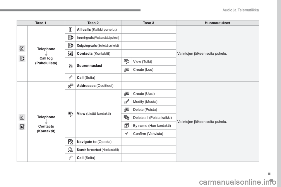 CITROEN C4 2017 Omistajan Käsikirjat (in Finnish) 49
C4-2_additif_Web_fi_Chap10b_SMEGplus_ed02-2015
Ta s o 1Ta s o 2 Ta s o 3 Huomautukset
Telephone
Call log
(Puhelulista) All calls
(Kaikki puhelut)
Valintojen jälkeen soita puhelu.
Incoming c CITROEN C4 2017 Omistajan Käsikirjat (in Finnish) 49
C4-2_additif_Web_fi_Chap10b_SMEGplus_ed02-2015
Ta s o 1Ta s o 2 Ta s o 3 Huomautukset
Telephone
Call log
(Puhelulista) All calls
(Kaikki puhelut)
Valintojen jälkeen soita puhelu.
Incoming c