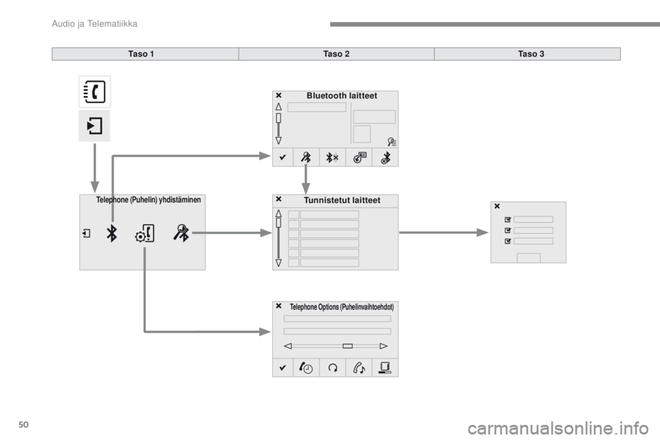 CITROEN C4 2017 Omistajan Käsikirjat (in Finnish) 50
C4-2_additif_Web_fi_Chap10b_SMEGplus_ed02-2015
Bluetooth laitteet
Telephone Options (Puhelinvaihtoehdot)
Tunnistetut laitteetTelephone (Puhelin) yhdistäminen
Ta s o 1 Ta s o 2Ta s o 3
Audio j CITROEN C4 2017 Omistajan Käsikirjat (in Finnish) 50
C4-2_additif_Web_fi_Chap10b_SMEGplus_ed02-2015
Bluetooth laitteet
Telephone Options (Puhelinvaihtoehdot)
Tunnistetut laitteetTelephone (Puhelin) yhdistäminen
Ta s o 1 Ta s o 2Ta s o 3
Audio j