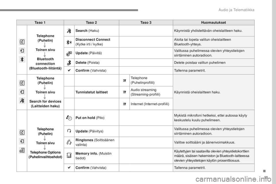 CITROEN C4 2017 Omistajan Käsikirjat (in Finnish) 51
C4-2_additif_Web_fi_Chap10b_SMEGplus_ed02-2015
Ta s o 1Ta s o 2 Ta s o 3 Huomautukset
Telephone (Puhelin)
To i n e n s i v u Bluetooth
connection
(Bluetooth-liitäntä) Search
(Haku) Kä CITROEN C4 2017 Omistajan Käsikirjat (in Finnish) 51
C4-2_additif_Web_fi_Chap10b_SMEGplus_ed02-2015
Ta s o 1Ta s o 2 Ta s o 3 Huomautukset
Telephone (Puhelin)
To i n e n s i v u Bluetooth
connection
(Bluetooth-liitäntä) Search
(Haku) Kä