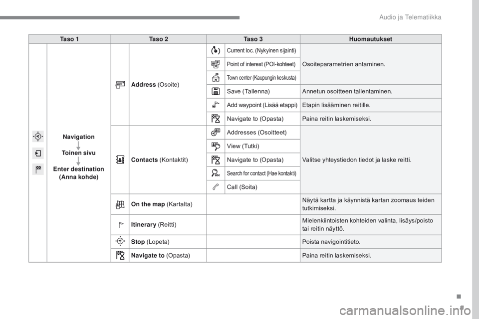 CITROEN C4 2017 Omistajan Käsikirjat (in Finnish) 9
C4-2_additif_Web_fi_Chap10b_SMEGplus_ed02-2015
Ta s o 1Ta s o 2 Ta s o 3 Huomautukset
Navigation
To i n e n s i v u
Enter destination (Anna kohde) Address
(Osoite)
Current loc. (Nykyinen sij CITROEN C4 2017 Omistajan Käsikirjat (in Finnish) 9
C4-2_additif_Web_fi_Chap10b_SMEGplus_ed02-2015
Ta s o 1Ta s o 2 Ta s o 3 Huomautukset
Navigation
To i n e n s i v u
Enter destination (Anna kohde) Address
(Osoite)
Current loc. (Nykyinen sij