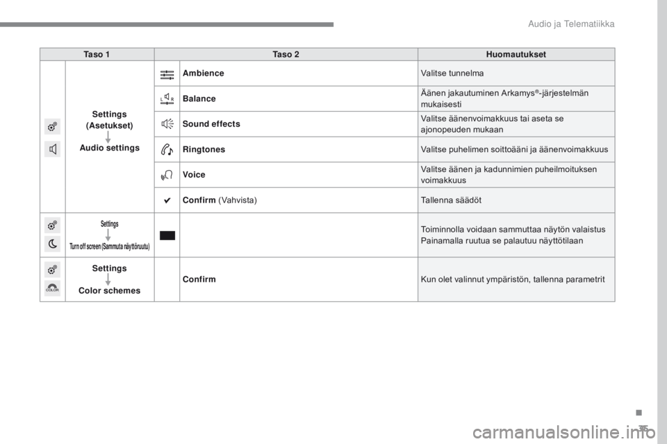 CITROEN C4 2017 Omistajan Käsikirjat (in Finnish) 35
C4-2_additif_Web_fi_Chap10b_SMEGplus_ed02-2015
Ta s o 1Ta s o 2 Huomautukset
Settings
(Asetukset)
Audio settings Ambience
Valitse tunnelma
Balance Äänen jakautuminen Arkamys
®-järjestelmän CITROEN C4 2017 Omistajan Käsikirjat (in Finnish) 35
C4-2_additif_Web_fi_Chap10b_SMEGplus_ed02-2015
Ta s o 1Ta s o 2 Huomautukset
Settings
(Asetukset)
Audio settings Ambience
Valitse tunnelma
Balance Äänen jakautuminen Arkamys
®-järjestelmän
