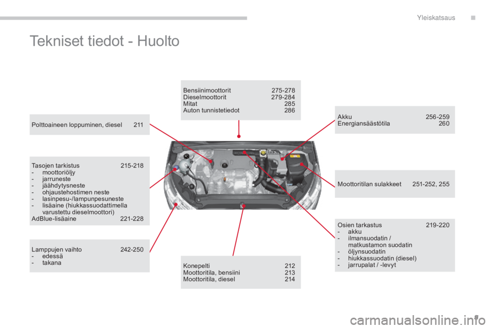CITROEN C4 2015  Omistajan Käsikirjat (in Finnish) 9
C4-2_fi_Chap00b_vue-ensemble_ed01-2015
C4-2_fi_Chap00b_vue-ensemble_ed01-2015
Tekniset tiedot - Huolto
Polttoaineen loppuminen, diesel 211
Tasojen tarkistus  
2
 15 -218
-
 m

oottoriöljy
-
 ja

rr