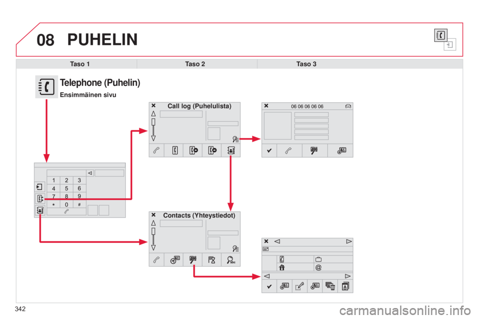 CITROEN C4 2015 Omistajan Käsikirjat (in Finnish) 08
C4-2_fi_Chap13b_SMEGplus_ed01-2015
C4-2_fi_Chap13b_SMEGplus_ed01-2015
342
PUHELIN
Taso 1Taso 2Taso 3
Contacts (Yhteystiedot) Call log
(Puhelulista)
Telephone (Puhelin)
Ensimmäinen sivu CITROEN C4 2015 Omistajan Käsikirjat (in Finnish) 08
C4-2_fi_Chap13b_SMEGplus_ed01-2015
C4-2_fi_Chap13b_SMEGplus_ed01-2015
342
PUHELIN
Taso 1Taso 2Taso 3
Contacts (Yhteystiedot) Call log
(Puhelulista)
Telephone (Puhelin)
Ensimmäinen sivu