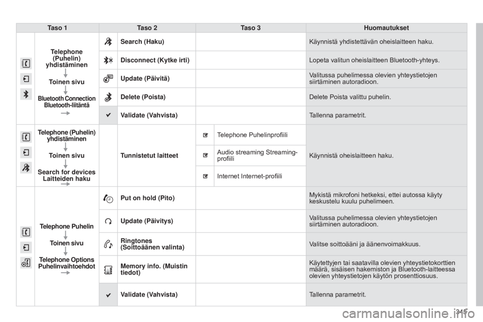 CITROEN C4 2015 Omistajan Käsikirjat (in Finnish) 345
C4-2_fi_Chap13b_SMEGplus_ed01-2015
C4-2_fi_Chap13b_SMEGplus_ed01-2015
Taso 1Taso 2 Taso 3 Huomautukset
Telephone (Puhelin)
yhdistäminen
Toinen sivu
Bluetooth Connection Bluetooth-liitäntä
Se CITROEN C4 2015 Omistajan Käsikirjat (in Finnish) 345
C4-2_fi_Chap13b_SMEGplus_ed01-2015
C4-2_fi_Chap13b_SMEGplus_ed01-2015
Taso 1Taso 2 Taso 3 Huomautukset
Telephone (Puhelin)
yhdistäminen
Toinen sivu
Bluetooth Connection Bluetooth-liitäntä
Se
