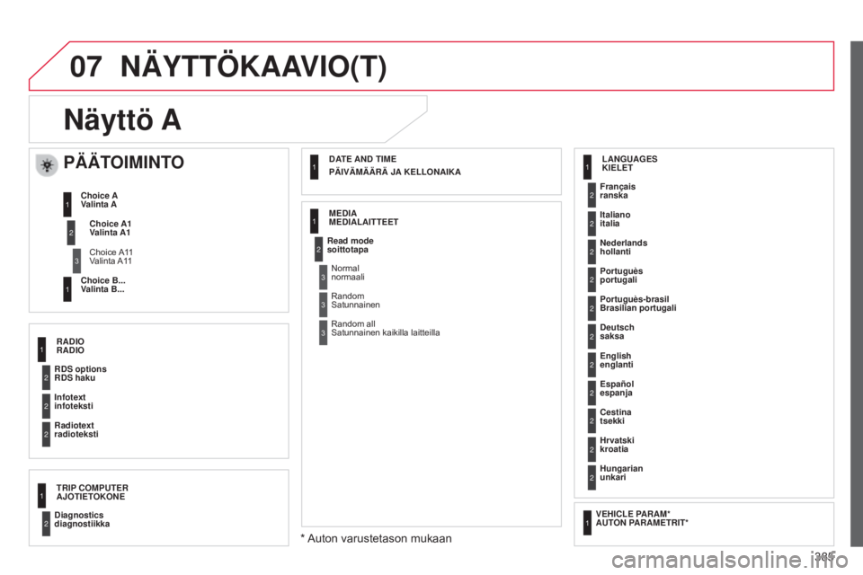 CITROEN C4 2015  Omistajan Käsikirjat (in Finnish) 07
385
C4-2_fi_Chap13c_RD5_ed01-2015
C4-2_fi_Chap13c_RD5_ed01-2015
Näyttö A
RDS options 
RDS hakuFrançais 
ranska
Portuguès 
portugali
Cestina 
tsekki
Read mode 
soittotapa
Diagnostics 
diagnostii