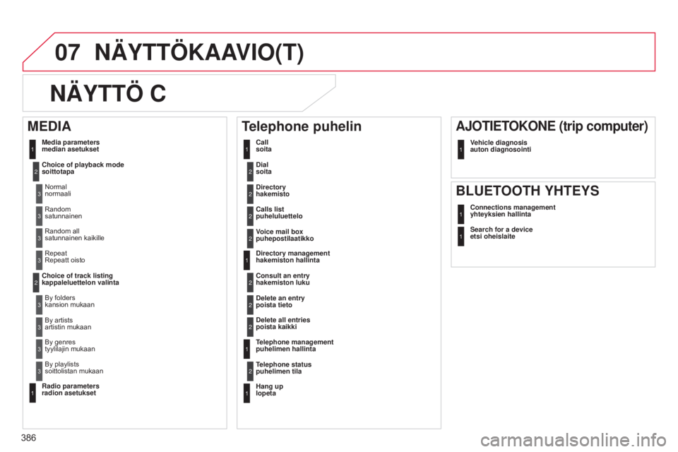 CITROEN C4 2015  Omistajan Käsikirjat (in Finnish) 07
386
C4-2_fi_Chap13c_RD5_ed01-2015
C4-2_fi_Chap13c_RD5_ed01-2015
NÄYTTÖKAAVIO(T)
N
ÄYTTÖ  C
Dial 
soita2
Media parameters 
median asetukset
Choice of playback mode 
soittotapa
Normal 
normaali1
