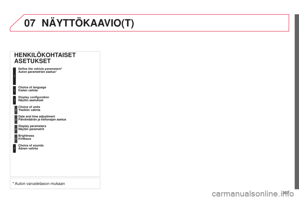 CITROEN C4 2015  Omistajan Käsikirjat (in Finnish) 07
387
C4-2_fi_Chap13c_RD5_ed01-2015
C4-2_fi_Chap13c_RD5_ed01-2015
NÄYTTÖKAAVIO(T)
HENKILÖKOHTAISET 
ASETUKSET
Define the vehicle parameters* 
Auton parametrien asetus*
1
Choice of language 
Kielen