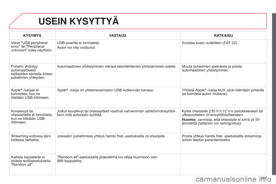 CITROEN C4 2015 Omistajan Käsikirjat (in Finnish) 391
C4-2_fi_Chap13c_RD5_ed01-2015
C4-2_fi_Chap13c_RD5_ed01-2015
USEIN KYSYTTYÄ
KYSYMYSVASTAUS RATKAISU
Viesti "USB peripheral
error" tai "Peripheral
unknown" tulee näyttöön. USB- CITROEN C4 2015 Omistajan Käsikirjat (in Finnish) 391
C4-2_fi_Chap13c_RD5_ed01-2015
C4-2_fi_Chap13c_RD5_ed01-2015
USEIN KYSYTTYÄ
KYSYMYSVASTAUS RATKAISU
Viesti "USB peripheral
error" tai "Peripheral
unknown" tulee näyttöön. USB-